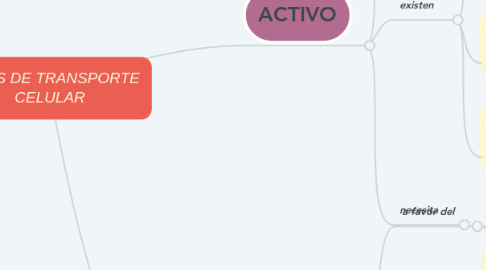 Mind Map: TIPOS DE TRANSPORTE CELULAR