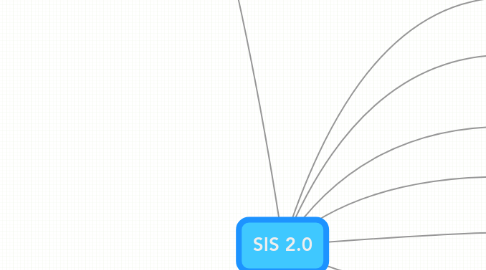 Mind Map: SIS 2.0