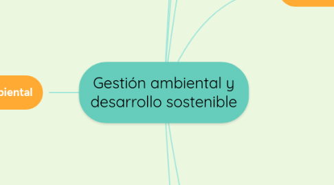 Mind Map: Gestión ambiental y desarrollo sostenible