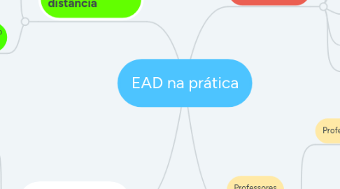 Mind Map: EAD na prática