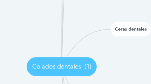 Mind Map: Colados dentales  (1)