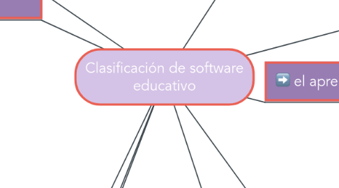 Mind Map: Clasificación de software educativo