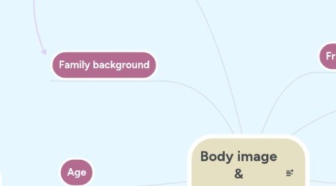 Mind Map: Body image & Insecurities