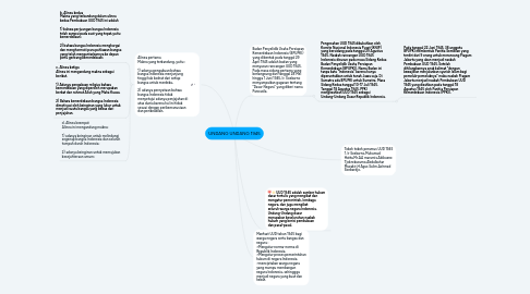 Mind Map: UNDANG UNDANG 1945