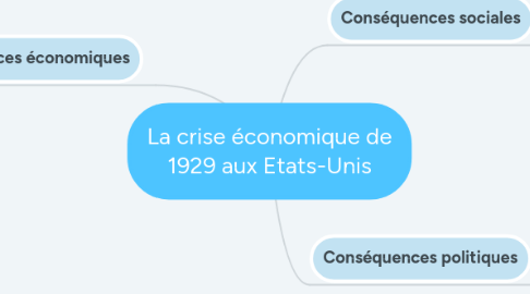 Mind Map: La crise économique de 1929 aux Etats-Unis