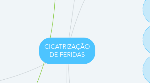 Mind Map: CICATRIZAÇÃO DE FERIDAS