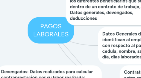 Mind Map: PAGOS LABORALES