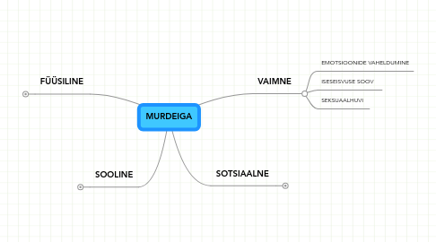 Mind Map: MURDEIGA