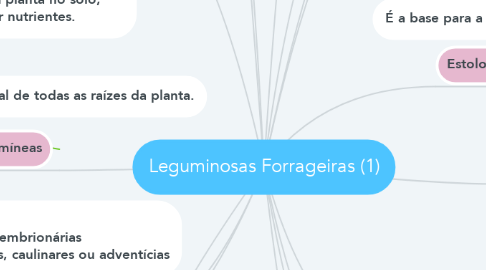 Mind Map: Leguminosas Forrageiras (1)
