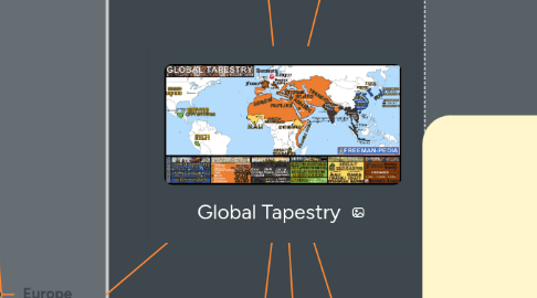 Mind Map: Global Tapestry