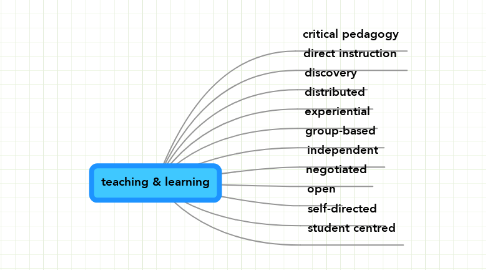 Mind Map: teaching & learning