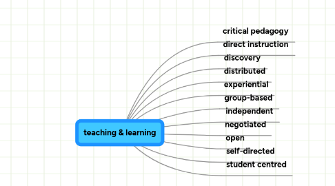 Mind Map: teaching & learning