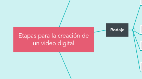 Mind Map: Etapas para la creación de un video digital