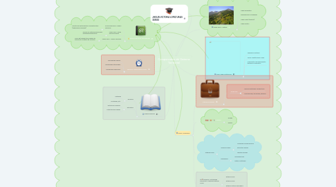 Mind Map: Componentes del Sistema Territorial