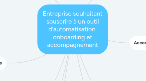 Mind Map: Entreprise souhaitant souscrire à un outil d'automatisation  onboarding et accompagnement