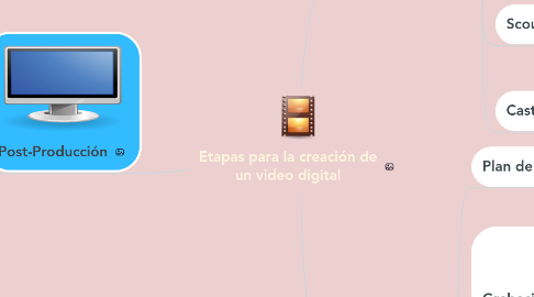 Mind Map: Etapas para la creación de un video digital