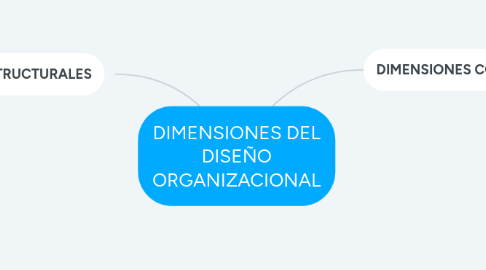 Mind Map: DIMENSIONES DEL DISEÑO ORGANIZACIONAL