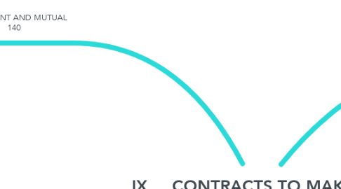 Mind Map: IX.	CONTRACTS TO MAKE A WILL	140