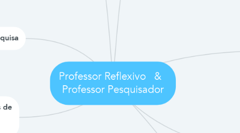 Mind Map: Professor Reflexivo   &   Professor Pesquisador