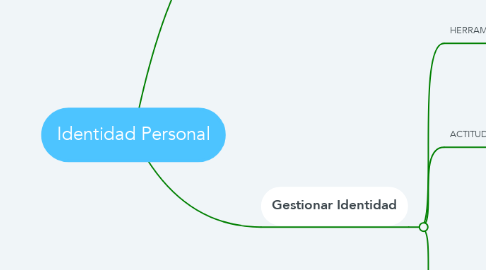 Mind Map: Identidad Personal
