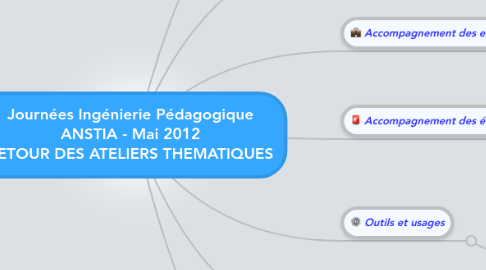 Mind Map: Journées Ingénierie Pédagogique ANSTIA - Mai 2012 RETOUR DES ATELIERS THEMATIQUES