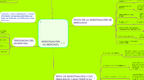 Mind Map: INVESTIGACIÓN DE MERCADO