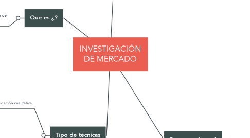 Mind Map: INVESTIGACIÓN DE MERCADO