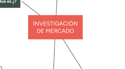 Mind Map: INVESTIGACIÓN DE MERCADO