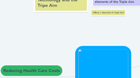 Mind Map: Healthcare Information Technology