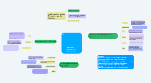 Mind Map: Healthcare Information Technology