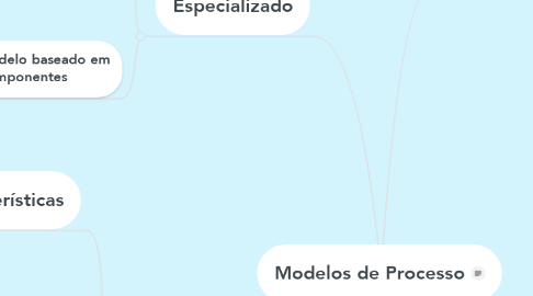 Mind Map: Modelos de Processo