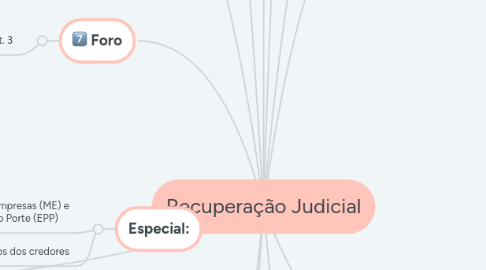 Mind Map: Recuperação Judicial