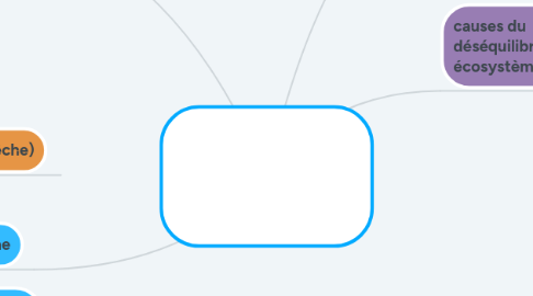 Mind Map: L'affectation d'un écosystème joue t elle sur la sécurité de l'être-humain ?