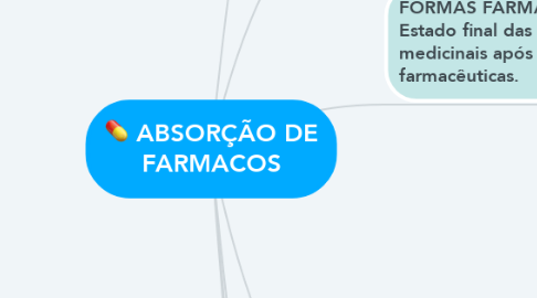 Mind Map: ABSORÇÃO DE FARMACOS