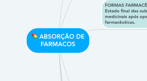 Mind Map: ABSORÇÃO DE FARMACOS