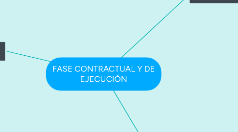 Mind Map: FASE CONTRACTUAL Y DE EJECUCIÓN