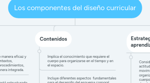 Mind Map: Los componentes del diseño curricular