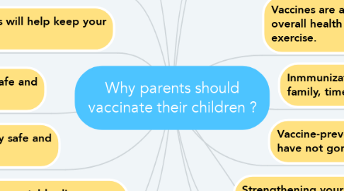 Mind Map: Why parents should vaccinate their children ?