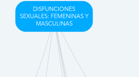 Mind Map: DISFUNCIONES SEXUALES: FEMENINAS Y MASCULINAS