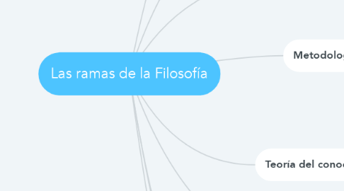 Mind Map: Las ramas de la Filosofía