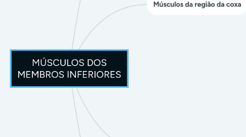 Mind Map: MÚSCULOS DOS MEMBROS INFERIORES