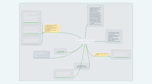 Mind Map: Las preferencias de los consumidores