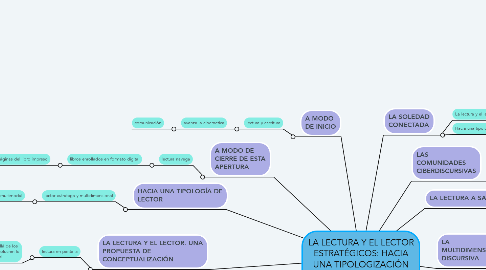 Mind Map: LA LECTURA Y EL LECTOR ESTRATÉGICOS: HACIA UNA TIPOLOGIZACIÓN CIBERDISCURSIVA