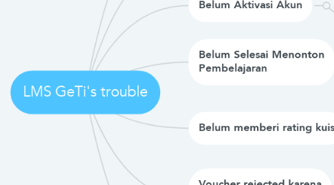 Mind Map: LMS GeTi's trouble