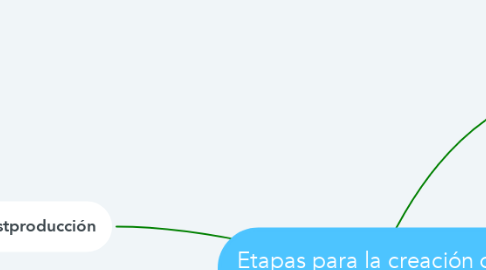 Mind Map: Etapas para la creación del video digital