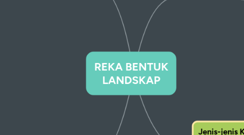 Mind Map: REKA BENTUK LANDSKAP