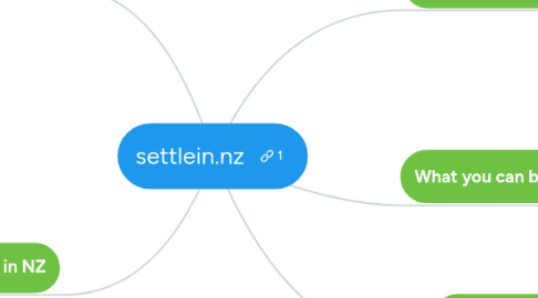 Mind Map: settlein.nz