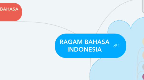 Mind Map: RAGAM BAHASA INDONESIA