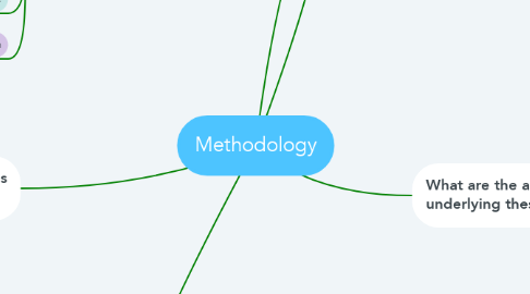 Mind Map: Methodology