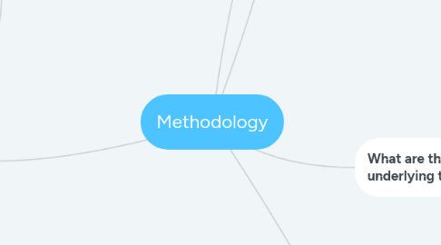 Mind Map: Methodology